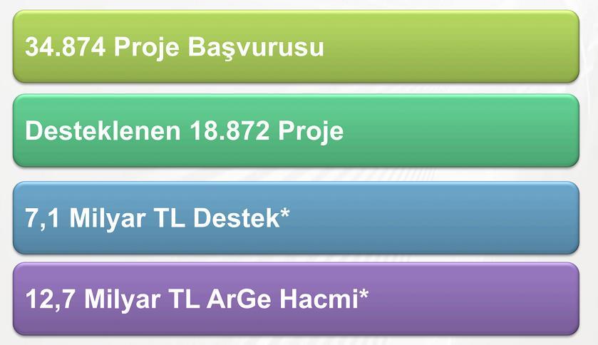 1995-2017 Yılları Arasında Ne Yapıldı? https://www.tubitak.gov.