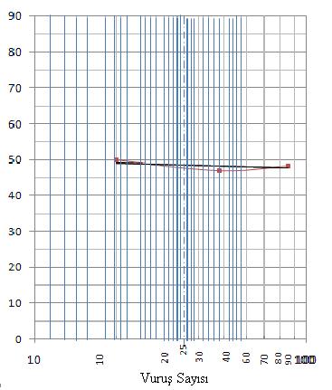 Ek 3. Karışımlar üzerinde taban zemini standardına göre yapılan deneyler Çizelge EK 3. 1. % 10 Karışım için kıvam limitleri sonuçları NUMUNENİN ÖZELLİĞİ: %10 Gelincik Pomzalı kil Islak Num.