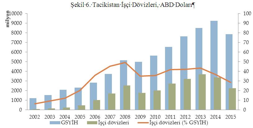 Kaynak: Tacikistan Cumhuriyeti İstatistik Kurumu Kaynak: Dünya Bankası, WDI 2016. 3.