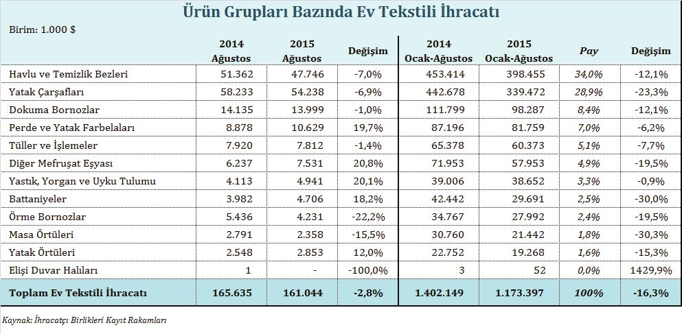 değerinde gerçekleşmiştir. Havlu ve temizlik bezleri ihracatı Ağustos ayında ise %7 oranında gerilemiştir.