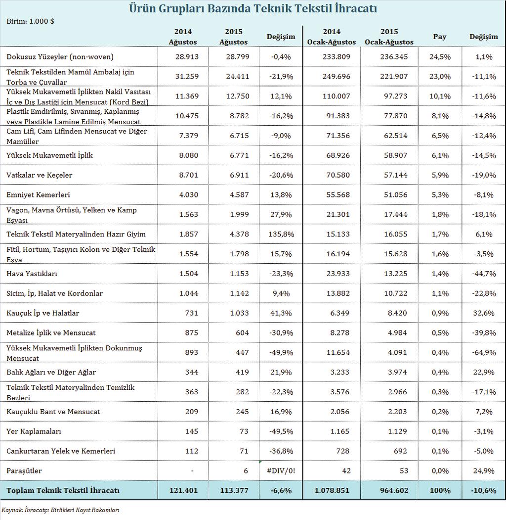 Ülkeler bazında teknik tekstil ihracatı 2015 yılı Ocak-Ağustos döneminde teknik tekstil ihracatında en önemli ülke, toplam teknik tekstil ihracatının %9,7 sinin gerçekleştirildiği Almanya dır.