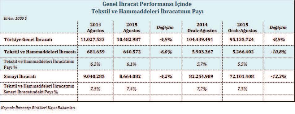 TEKSTİL VE HAMMADDELERİ SEKTÖRÜ 2015 YILI AĞUSTOS AYI İHRACAT PERFORMANSI Türkiye nin tekstil ve hammaddeleri ihracatı, 2015 yılının Ağustos ayında %6 oranında gerileme ile yaklaşık 641 milyon dolar