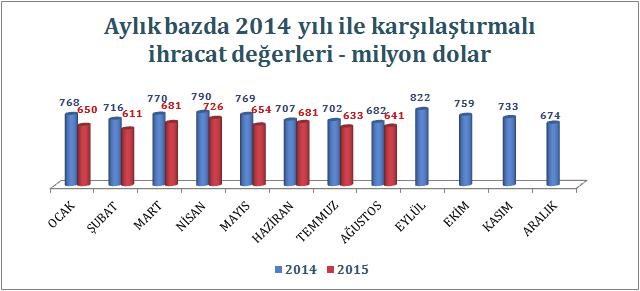 Aylar Bazında Tekstil ve Hammaddeleri İhracatı 2015 yılı Ağustos ayında Türkiye nin tekstil ve hammaddeleri ihracatı %6 oranında gerileyerek yaklaşık 641