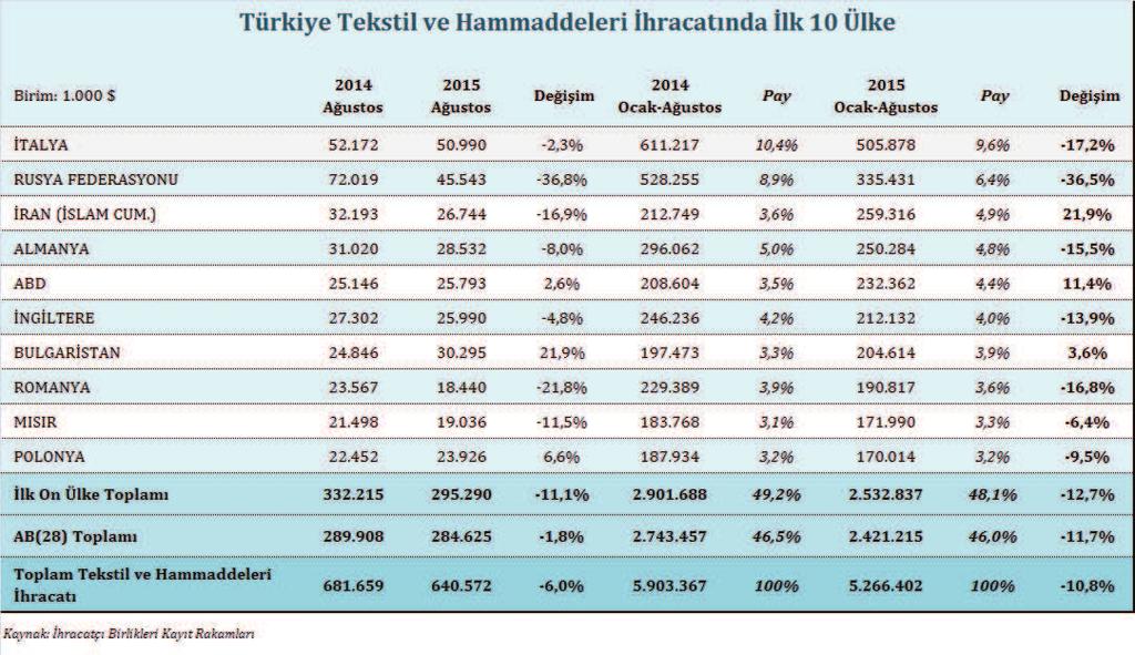 Tekstil ve Hammaddeleri İhracatında Önemli Ülkeler 2015 yılı Ağustos ayında ve Ocak-Ağustos döneminde, Türkiye tekstil ve