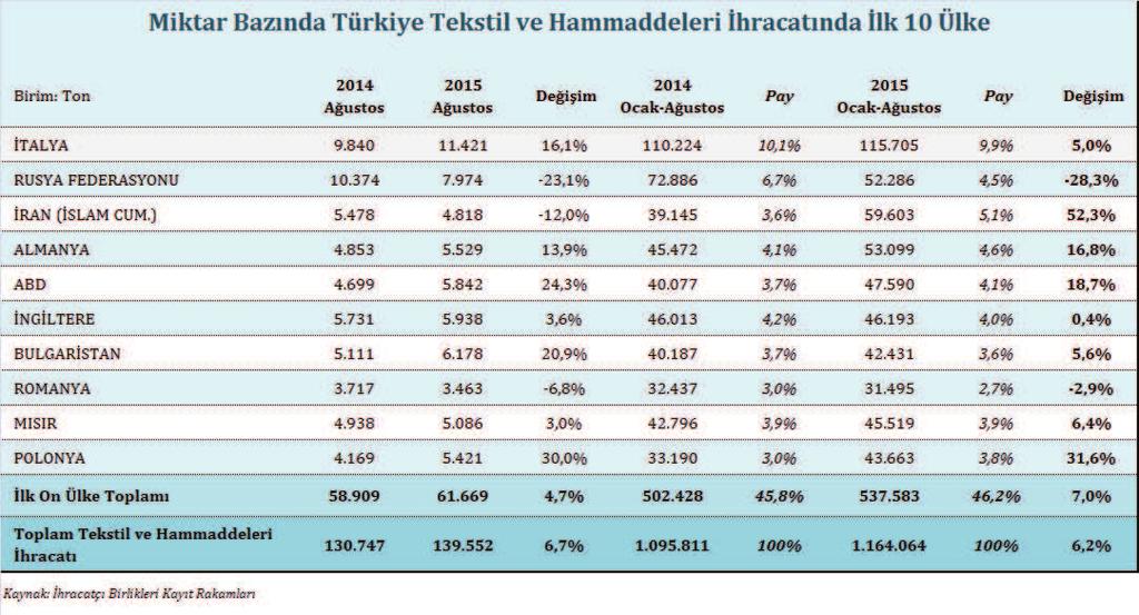 Ocak-Ağustos döneminde miktar bazında tekstil ve hammaddeleri ihracatında en yüksek artış %52,3 ile İran a yapılan ihracatta yaşanmıştır.