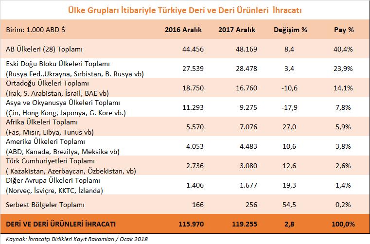 2017 yılının Aralık ayında Asya ve Okyanusya ülkelerine yönelik ihracatımız ise %17,9 oranında azalarak 9,3 milyon dolar olarak gerçekleşmiş, bu ülkelerin toplam ihracatımız içerisindeki payı ise