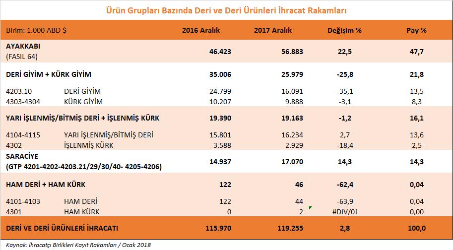 Saraciye ürün grubu ihracatımızda ise 2017 yılı Aralık ayında % 14,3 oranında artış yaşanmış ve 17