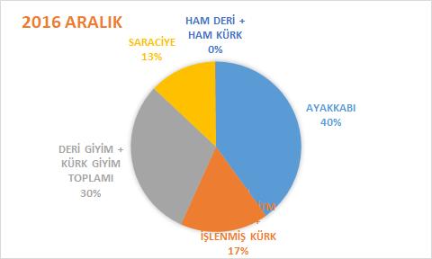 Grafiklerde de görüldüğü gibi, 2017 yılı Aralık ayında, Deri ve Deri Ürünleri ihracatımızda en yüksek pay, bir önceki yılın Aralık ayına göre 8 puan artan ayakkabı ve aksamları ihracatında