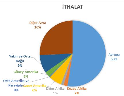 000) BDT ve Orta Asya Ülkelerine yapılmaktadır.