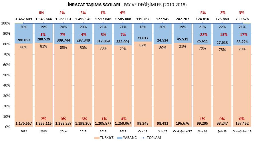 İTHALAT TAŞIMALARI İTHAL TAŞIMALARDA TAŞITIN BAYRAĞINA GÖRE TÜRK-YABANCI PAZAR PAYLAŞIMI TAŞIT ÜLKESİ 2016 2017 Değ. Pay Oca.17 Şub.17 Şubat'17 Oca.18 Şub.18 Şubat'18 Değ. Pay TÜRK 370.325 453.