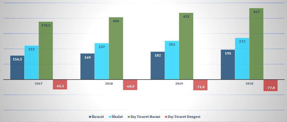 DIŞ TİCARET BEKLENTİLERİ 2017 yılında Almanya toplam ihracatımızın %10 unu, İngiltere %6,1 ini ve Birleşik Arap Emirlikleri %5,8 ini oluşturmuştur.