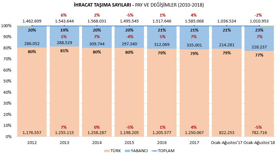 İTHALAT TAŞIMALARI İTHAL TAŞIMALARDA TAŞITIN BAYRAĞINA GÖRE TÜRK-YABANCI PAZAR PAYLAŞIMI TAŞIT ÜLKESİ 2013 2014 2015 2016 2017 Değişim Pay Ağustos'17 Ağustos'18 Değişim Pay TÜRKİYE 410.563 432.