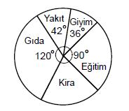 70. 72. Soruları Aşağıdaki Bilgilere Göre Cevaplayınız. Şekildeki daire grafiği bir ailenin aylık giderleri içinde kira, yakıt, giyim, gıda ve eğitim harcamalarının payını göstermektedir. 70.