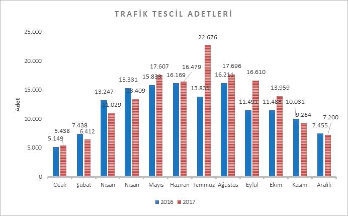 2017 Aralık TUİK Verileri MOTED Haber Bülteni Trafiğe kaydı yapılan Motosiklet sayısı geçen yılın Aralık ayına göre %3,4 azaldı 2017 Aralık ayı Tuik verilerine göre motosiklet tescil adetleri, bir