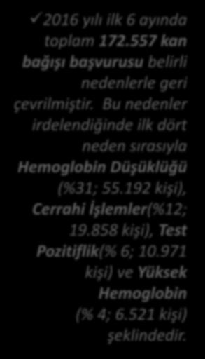 NEDENLERİNE GÖRE RED SAYILARI Kendini İyi ve Sağlıklı Hissetmemesi Hepatit B Öyküsü Diare (İshal) Arteriyal Tansiyon: Diastolik Hacamat ve Benzeri nitelikte Herpes Diş Tedavisi: Ruhsatlı Yerde