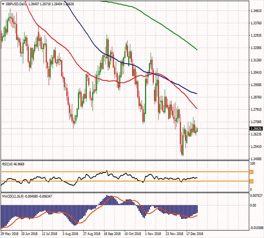 GBP/USD 28 Aralık 2018 Haftanın ikinci direnci Günün ikinci direnci 1.2704 1.2796 Haftanın ilk direnci 1.272 Haftanın Pivot Noktası Günün ilk direnci 1.2668 1.2674 1.2645 Günün Pivot Noktası 1.