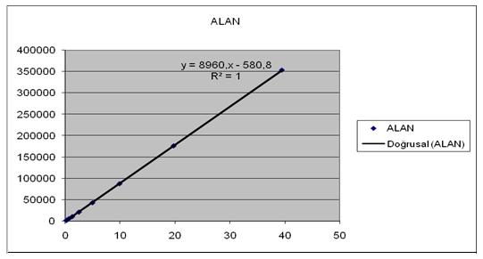 Şekil 2.3. Değişik konsantrasyonda hazırlanan NP standartlarıyla yapılan ölçümlerde elde edilen standart grafiği ve denklemi Tablo 2.2. Neopterin çalışması için HPLC sistemine ait çalışma koşulları ve sistem parametreleri.
