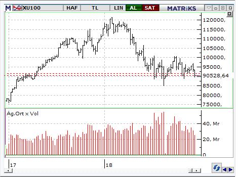 MACD CCI RSI SAT NÖTR SAT BIST-100 endeksinin güne yatay başlamasını bekliyoruz. 90.500 desteği önemli. Bu destek kırılırsa 89.