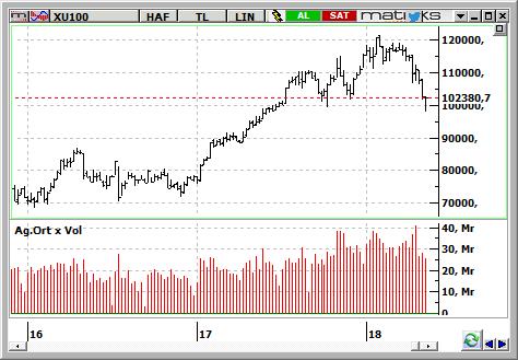 MACD CCI RSI AL AL AL BIST-100 endeksinin güne alıcılı başlamasını bekliyoruz. Yükseliş hareketinin kalıcı olabilmesi için 105.