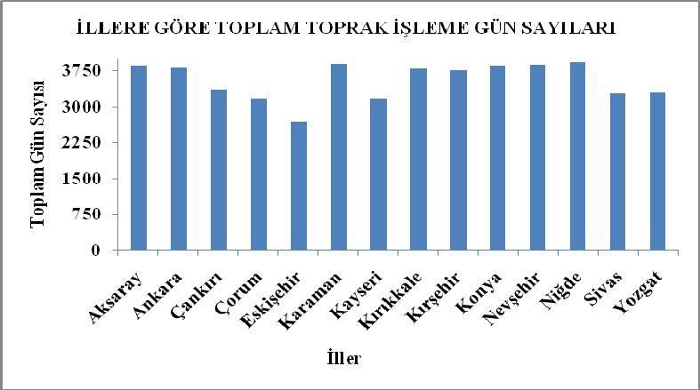 4. ARAŞTIRMA BULGULARI Çalışma sonunda İç Anadolu Bölgesine ait 1987-2006 yılları arasındaki toprak işleme işlemleri, bakım işlemleri ve hasat işlemleri için olmak üzere üç grup için aylık ve yıllık