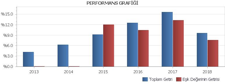 B. PERFORMANS BİLGİSİ PERFORMANS BİLGİSİ YILLAR Toplam Getiri (%) Eşik Değer Getirisi (%) Enflasyon Oranı (%) (TÜFE) (*) Portföyün Zaman İçinde Standart Sapması (%) (**) Eşik Değerin Standart Sapması