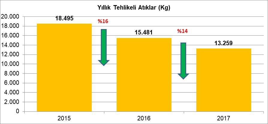 TEHLİKELİ ATIKLARIMIZI