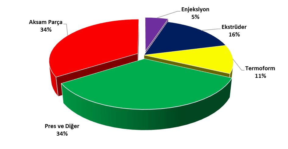 Şişirme Makinaları - - Termoform Makinaları 8 11 Presler ve Diğer Makinalar 41 34 Parça ve Komponentler 31 34 Toplam 100 100 Tablo 10: Makinelerin Toplam Üretim İçindeki Payı (%) Grafik 11: Plastik