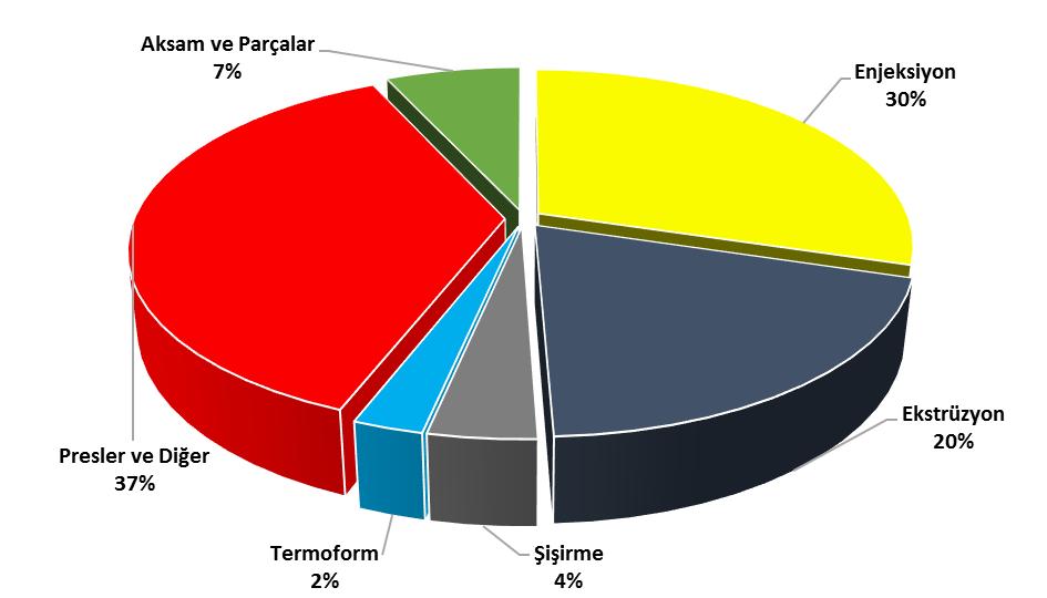 2016 yılında 2015 yılına kıyasla ekstrüder ve aksam ve parçalar dışındaki diğer makinalarda ithalatın arttığı görülmektedir.