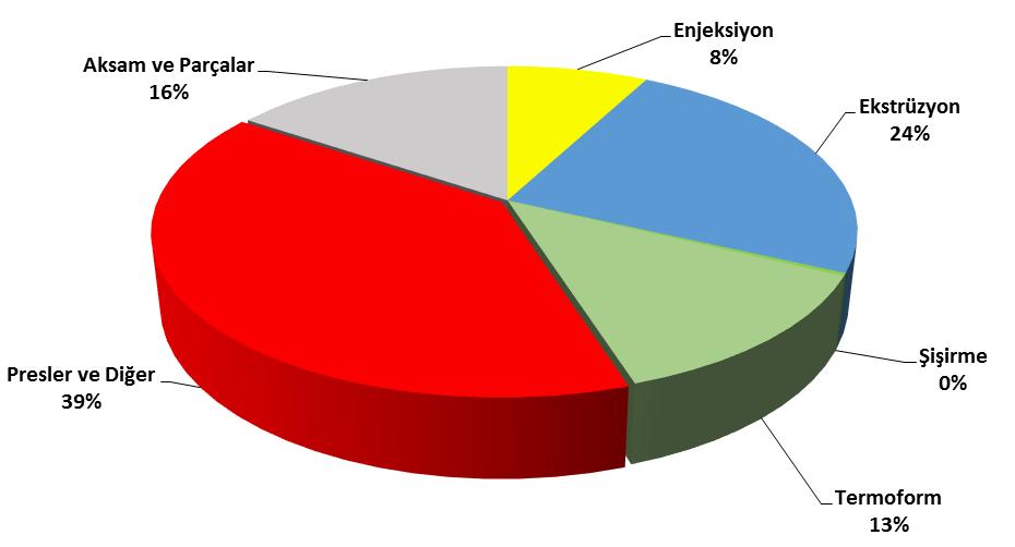 Makine Grubu 2015 2016 Enjeksiyon Makinaları 6 8 Ekstrüder Makinaları 23 24 Şişirme Makinaları - - Termoform Makinaları 9 13 Presler ve Diğer Makinalar 46 39 Parça ve Komponentler 15 16 Toplam 100