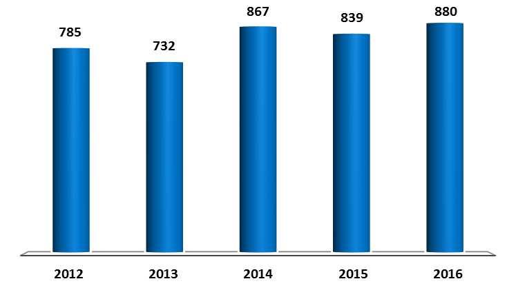 Makine Grubu 2015 2016 % Artış ( 2016/2015 ) Enjeksiyon Makinaları -184-161 -12 Ekstrüder Makinaları -81-79 -2 Şişirme Makinaları -17-22 33 Termoform Makinaları 3 4 43 Presler ve Diğer Makinalar