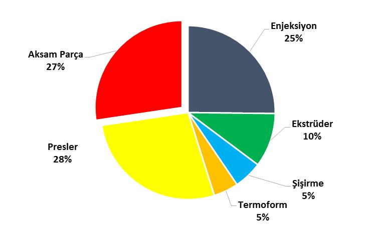 Makina Grubu 2012 2013 2014 2015 2016 (T) Enjeksiyon Makinaları 6,2 6,0 6,6 6,0 5,9 Ekstrüder Makinaları 3,2 2,8 2,9 2,6 2,4 Şişirme Makinaları 1,4 1,4 1,5 1,3 1,2 Termoform Makinaları 0,9 0,9 0,9