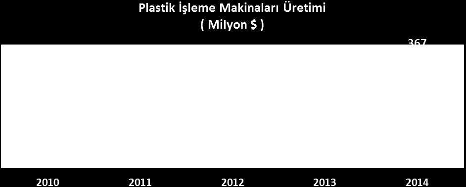 Plastik İşleme Makinaları Üreticilerinin Başlıca İllere Dağılımı Şehir Sayı % Dağılım İstanbul 464 78 İzmir 34 6 Ankara 17 3 Bursa 17 3 Kocaeli 11 2 Konya 10 2 Adana 8 1 Gaziantep 8 1 Manisa 5 1