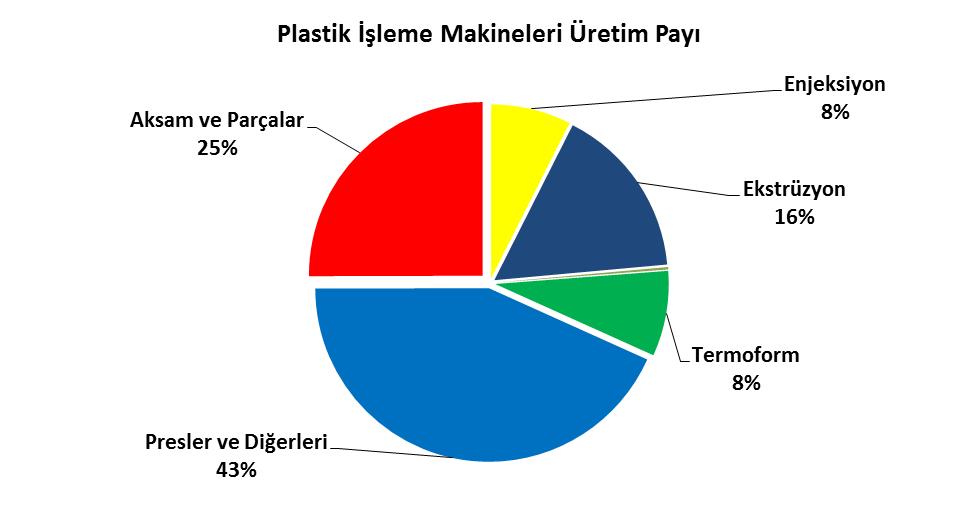 Plastik İşleme Makineleri Üretimi ( Milyon Dolar ) GTİP Makine Grubu 2014 2014 / 847710 Enjeksiyon Mak. 19,9 27,4 38 847720 Ekstrüzyon Mak.