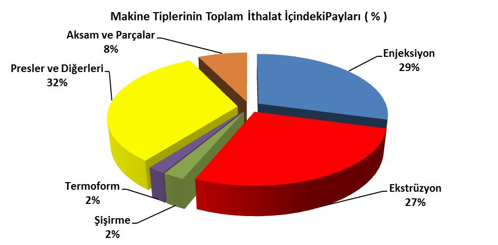 Makine Tiplerinin Toplam İthalat İçindeki Payları (%) TÜRKİYE PLASTİK İŞLEME MAKİNALARI İHRACATI 2010 yılında yılında 72 milyon dolar olan plastik işleme makineleri ile aksam ve parçaları ihracatı,