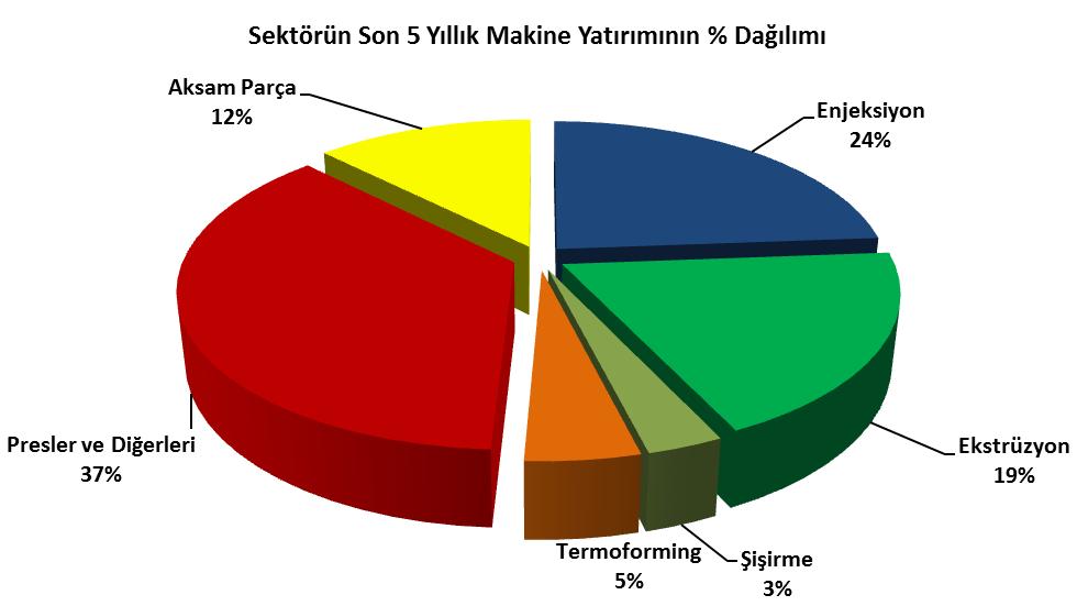 Plastik İşleme Makineleri İç Pazar Satışları ( % - Milyon Dolar ) GTİP Makine Grubu 2014 2014 / 847710 Enjeksiyon Mak. 171 201 18 847720 Ekstrüzyon Mak.