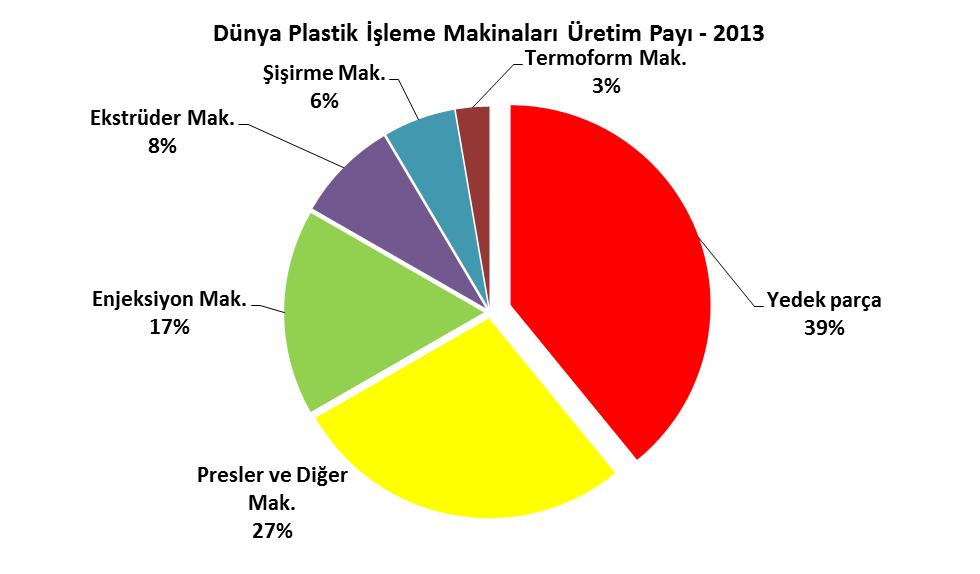 DÜNYA PLASTİK İŞLEME MAKİNALARI ÜRETİMİ Dünya plastik işleme makinaları ile aksam ve parçaları toplam üretimi yılında 44,1 milyar dolar iken son yılında 69,3 milyar dolara çıkmış ve yılda ortalama %