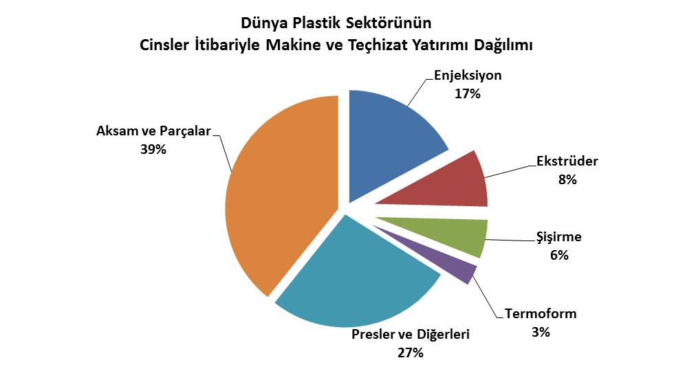 Dünya plastik sektöründe yılında yapılan makine ve teçhizat yatırımlarının % 40 ıı aksam ve parçalar, % 25 ini presler ve diğer makinalar, % 17 sini enjeksiyon makinaları, % 8 ini ekstrüzyon, % 6