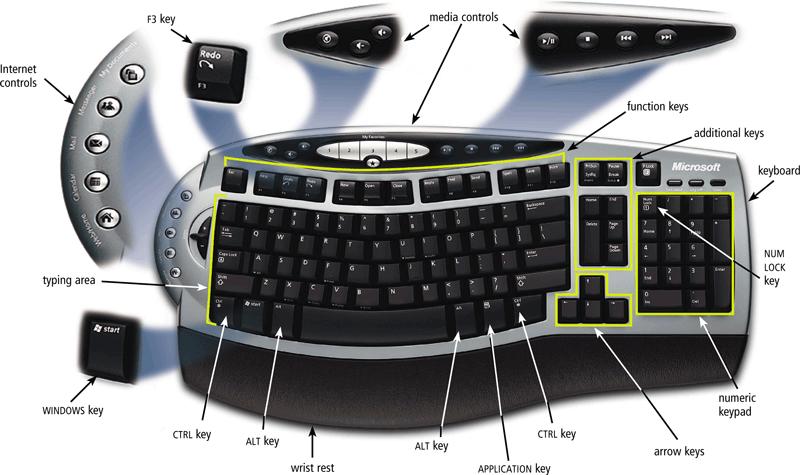 Klavye Klavye, kullanıcının bilgisayara veri ve talimatları