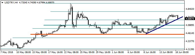 USDTRY Dolar/TL gün içinde 4.7119 ve 4.7602 arasında dalgalanarak günü 4.7278 seviyesinden kapattı. Cuma günü kurda yatay hareketler görüldü.