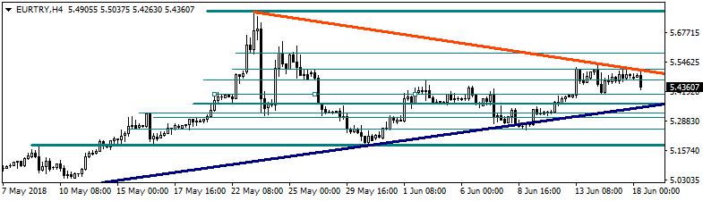 7120 ve en kuvvetli direnç 4.7600 seviyelerinde bulunmaktadır. Gün içinde aşağı yönlü hareketlerde destek olarak 4.7120-4.6980-4.6870 seviyeleri takip edilebilir. Yukarı yönlü hareketlerde ise 4.