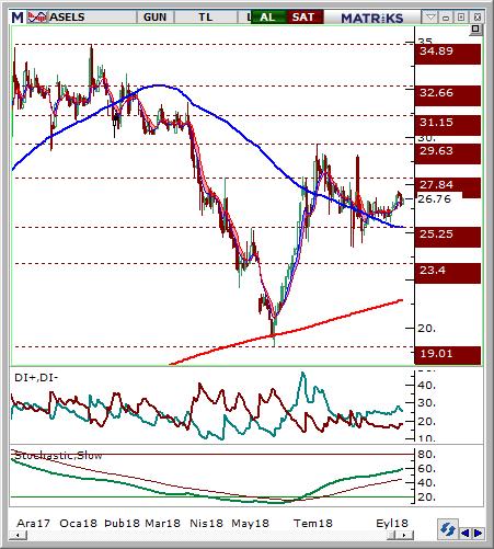 Aselsan (ASELS) Seviyesi Olası Zarar 26.5-26.7 27.50 25.75 3.38% -3.