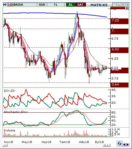 Brisa (BRISA) Seviyesi Olası Zarar 5.95-6 6.20 5.78 3.77% -3.