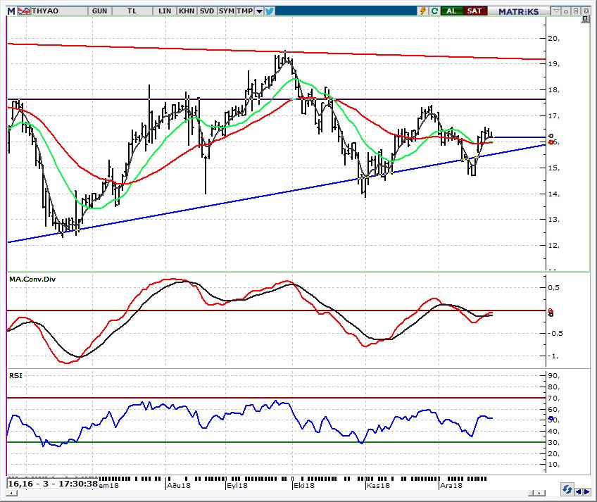 THYAO_Türk Hava Yolları 15,85 üzerinde tepkinin devamı beklenebilir.. Düşük petrol fiyatlarının etkisinde yatay hareketin devam ettiği hissede, 15,85 üzerinde tepki beklentisi korunabilir.