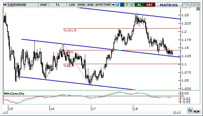 EUR/USD Teknik Analizi EUR/USD paritesinde Fed öncesi sıkışma süreci devam ediyor. 1,1460 seviyesi üzerinde fiyatlar kısa vadede yükseliş içinde kalabilir.