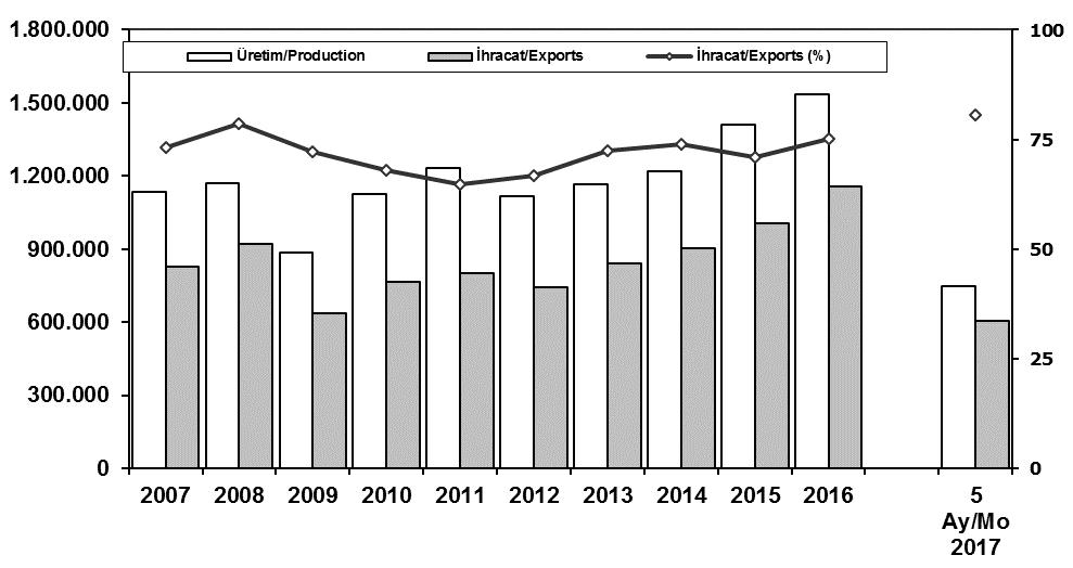 İhracat/Üretim (2007-) (Traktör dahil) Exports/Production (2007- ) (Including F.