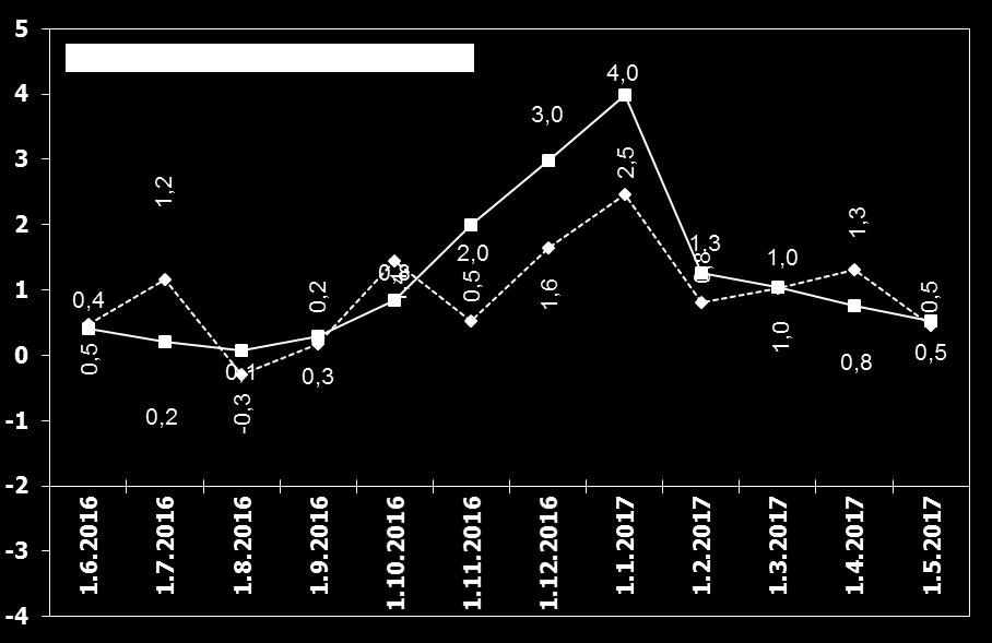 Avr. Changes (%) TÜFE ve ÜFE nin