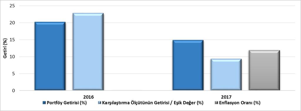 B. PERFORMANS BİLGİSİ Karşılaştırma Ölçütünün Getirisi / Eşik Değer (%) Portföyün Zaman İçinde Standart Sapması (%) (*) Enflasyon oranı TÜİK tarafından açıklanan TÜFE nin performans dönemine denk