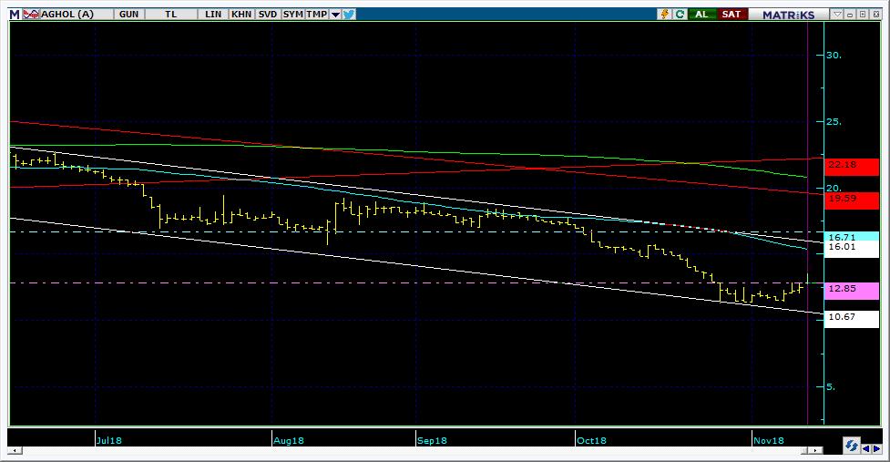 Bugün hareketlenmesi muhtemel hisseler AGHOL 13 Kodu Son Yab. % Pivot 1.Destek 2.Destek 1.Direnç 2.