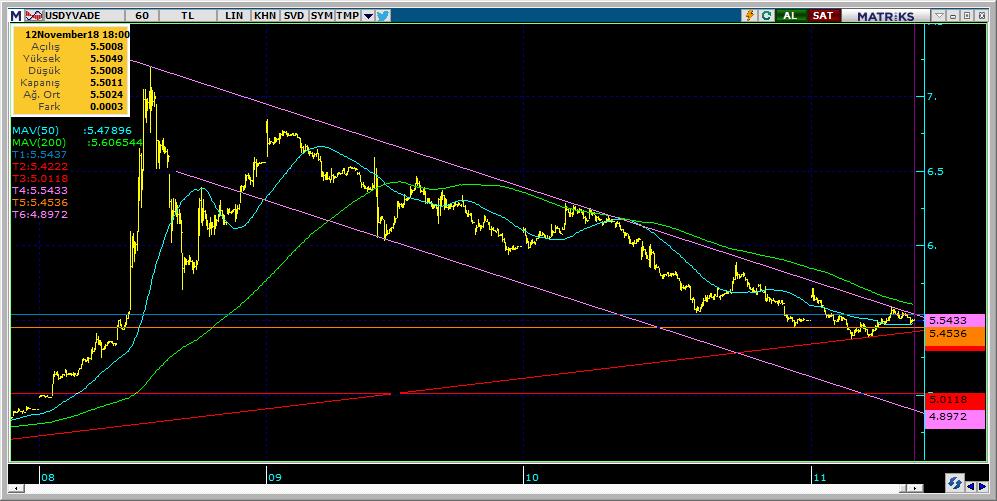 Vadeli Döviz Kontratı Teknik Analiz Görünümü Destek Direnç Seviyeleri ve Pivot Değeri Kodu Son Fiyat 1 Gün Pivot 1.Destek 2.Destek 1.Direnç 2.Direnç F_USDTRY1118 5.