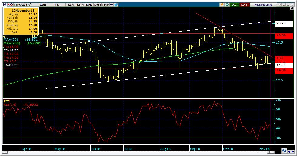 Şirketler Teknik Analiz Görünümü Türk Hava Yolları 6 Kodu Son 1G Değ. Yab. % 3A Ort.H Pivot 1.Destek 2.Destek 1.Direnç 2.Direnç THYAO 14.